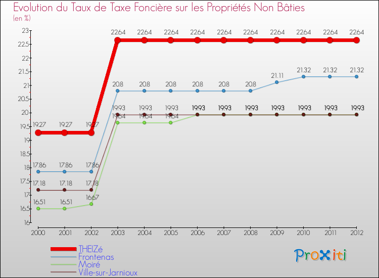 Evolution du taux de la taxe foncière sur les immeubles et terrains non batis pour THEIZé et les communes proches de 2000 à 2012 Comparaison des taux de la taxe foncière sur les immeubles et terrains non batis pour THEIZé et les communes voisines de 2000 à 2012