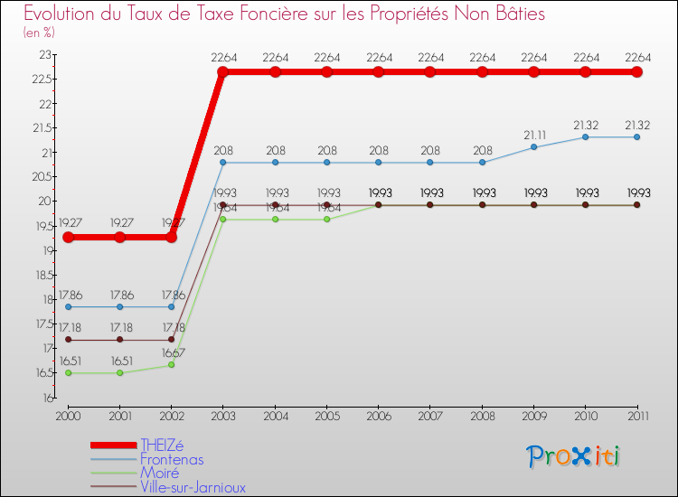 Evolution du taux de la taxe foncière sur les immeubles et terrains non batis pour THEIZé et les communes proches Comparaison des taux de la taxe foncière sur les immeubles et terrains non batis pour THEIZé et les communes voisines