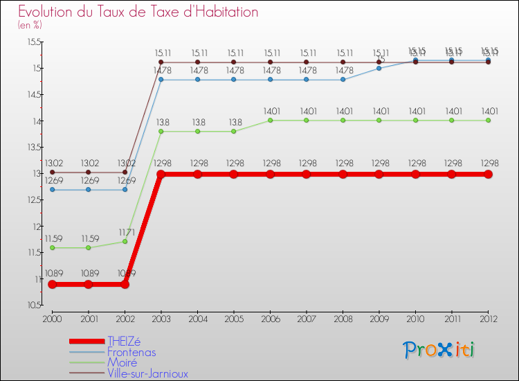 Evolution du taux de la taxe d'habitation pour THEIZé et les communes proches Comparaison des taux de la taxe d'habitation pour THEIZé et les communes voisines