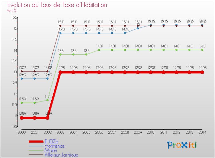 Evolution du taux de la taxe d'habitation pour THEIZé et les communes proches de 2000 à 2014 Comparaison des taux de la taxe d'habitation pour THEIZé et les communes voisines de 2000 à 2014