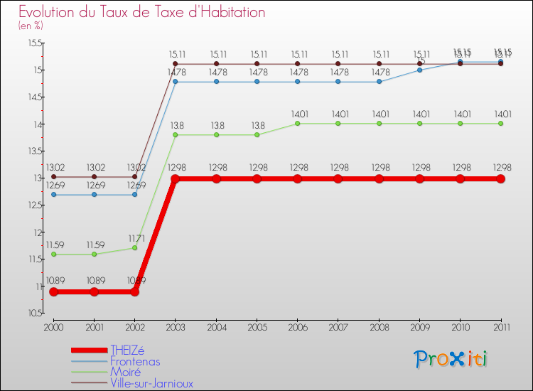 Evolution du taux de la taxe d'habitation pour THEIZé et les communes proches Comparaison des taux de la taxe d'habitation pour THEIZé et les communes voisines