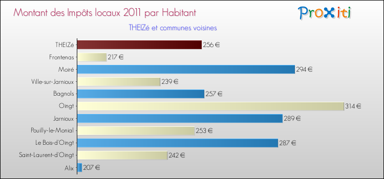 Montant des impôts locaux par Habitant pour THEIZé et les communes proches Comparaison des impôts locaux par habitant pour THEIZé et les communes voisines