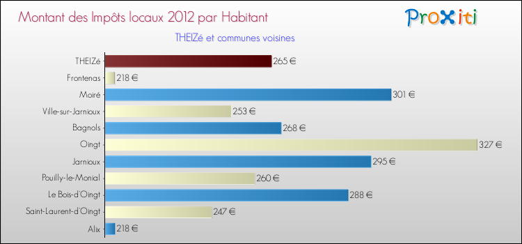 Montant des impôts locaux par Habitant pour THEIZé et les communes proches Comparaison des impôts locaux par habitant pour THEIZé et les communes voisines