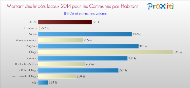 Montant des impôts locaux par Habitant pour THEIZé et les communes proches en 2014 Comparaison des impôts locaux par habitant pour THEIZé et les communes voisines en 2014