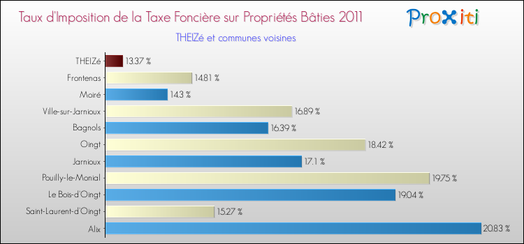 Taux d'imposition de la taxe foncière sur le bati 2011 pour THEIZé et les communes proches Comparaison des taux d'imposition de la taxe foncière sur le bati 2011 pour THEIZé et les communes voisines