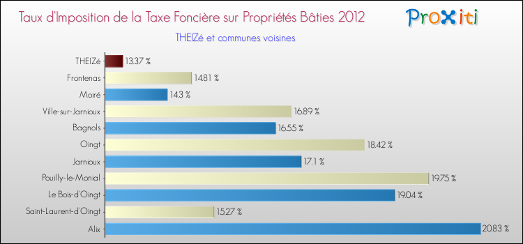 Taux d'imposition de la taxe foncière sur le bati 2012 pour THEIZé et les communes proches Comparaison des taux d'imposition de la taxe foncière sur le bati 2012 pour THEIZé et les communes voisines
