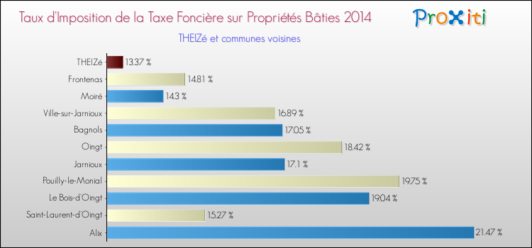 Taux d'imposition de la taxe foncière sur le bati 2014 pour THEIZé et les communes proches Comparaison des taux d'imposition de la taxe foncière sur le bati 2014 pour THEIZé et les communes voisines