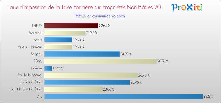 Taux d'imposition de la taxe foncière sur les immeubles et terrains non batis 2011 pour THEIZé et les communes proches Comparaison des taux d'imposition de la taxe foncière sur les immeubles et terrains non batis 2011 pour THEIZé et les communes voisines