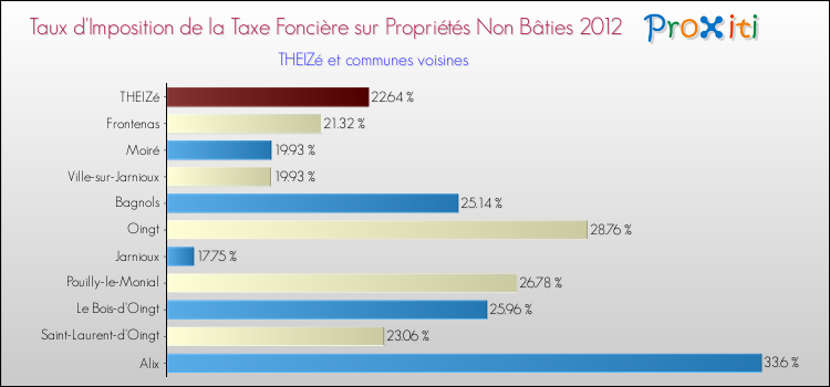 Taux d'imposition de la taxe foncière sur les immeubles et terrains non batis 2012 pour THEIZé et les communes proches Comparaison des taux d'imposition de la taxe foncière sur les immeubles et terrains non batis 2012 pour THEIZé et les communes voisines