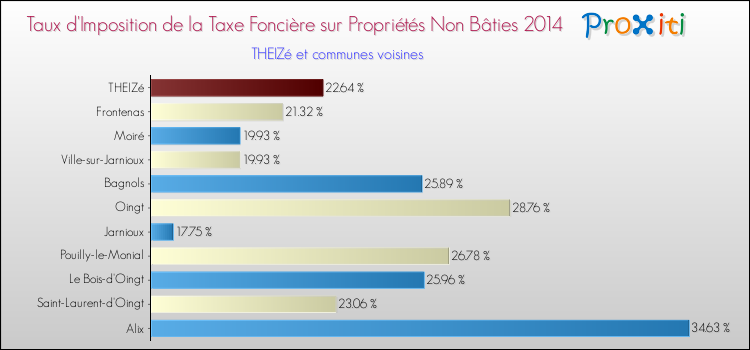 Taux d'imposition de la taxe foncière sur les immeubles et terrains non batis 2014 pour THEIZé et les communes proches Comparaison des taux d'imposition de la taxe foncière sur les immeubles et terrains non batis 2014 pour THEIZé et les communes voisines