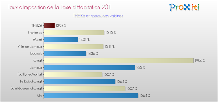 Taux d'imposition de la taxe d'habitation 2011 pour THEIZé et les communes proches Comparaison des taux d'imposition de la taxe d'habitation 2011 pour THEIZé et les communes voisines