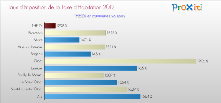 Taux d'imposition de la taxe d'habitation 2012 pour THEIZé et les communes proches Comparaison des taux d'imposition de la taxe d'habitation 2012 pour THEIZé et les communes voisines
