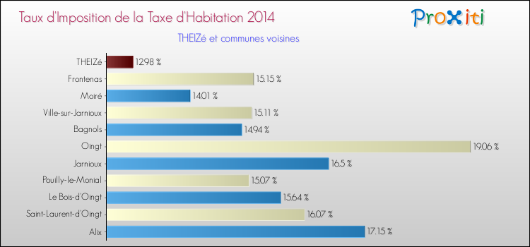 Taux d'imposition de la taxe d'habitation 2014 pour THEIZé et les communes proches Comparaison des taux d'imposition de la taxe d'habitation 2014 pour THEIZé et les communes voisines