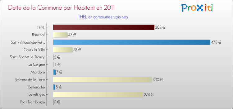 Dette par habitant de la commune en 2011 pour THEL et les communes proches Comparaison de la dette par habitant de la commune en 2011 pour THEL et les communes voisines