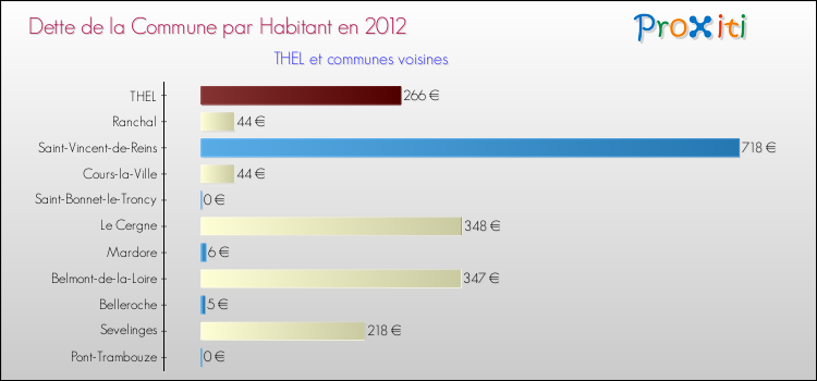 Dette par habitant de la commune en 2012 pour THEL et les communes proches Comparaison de la dette par habitant de la commune en 2012 pour THEL et les communes voisines
