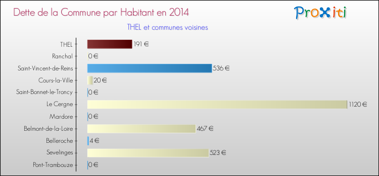 Dette par habitant de la commune en 2014 pour THEL et les communes proches Comparaison de la dette par habitant de la commune en 2014 pour THEL et les communes voisines