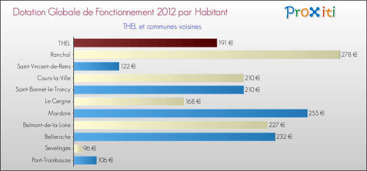Montant des dotations globales de fonctionnement DGF par Habitant pour THEL et les communes proches Comparaison des des dotations globales de fonctionnement DGF par habitant pour THEL et les communes voisines