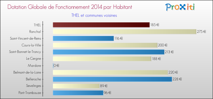 Montant des dotations globales de fonctionnement DGF par Habitant pour THEL et les communes proches en 2014. Comparaison des des dotations globales de fonctionnement DGF par habitant pour THEL et les communes voisines en 2014.