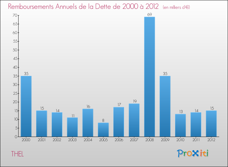 Evolution de l'annuité de la dette pour la commune de THEL de 2000 à 2012 Annuités de la dette pour THEL de 2000 à 2012