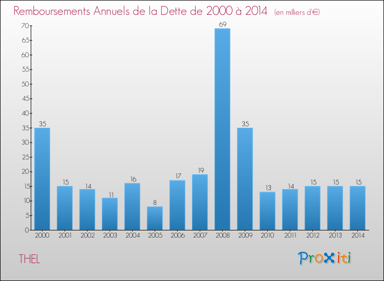 Evolution de l'annuité de la dette pour la commune de THEL de 2000 à 2014 Annuités de la dette pour THEL de 2000 à 2014