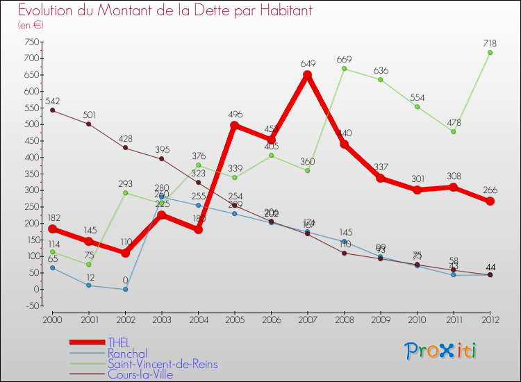 Evolution de la dette par habitant pour la commune de THEL et les communes proches de 2000 à 2012 Comparaison de la dette par habitant pour THEL et les communes voisines de 2000 à 2012