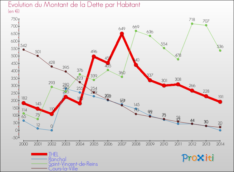 Evolution de la dette par habitant pour la commune de THEL et les communes proches de 2000 à 2014 Comparaison de la dette par habitant pour THEL et les communes voisines de 2000 à 2014