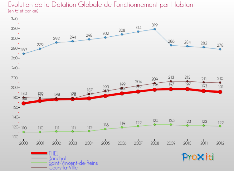 Evolution et montant de la dotation globale de fonctionnement par Habitant pour THEL et les communes proches Comparaison des dotations globales de fonctionnement par habitant pour THEL et les communes voisines