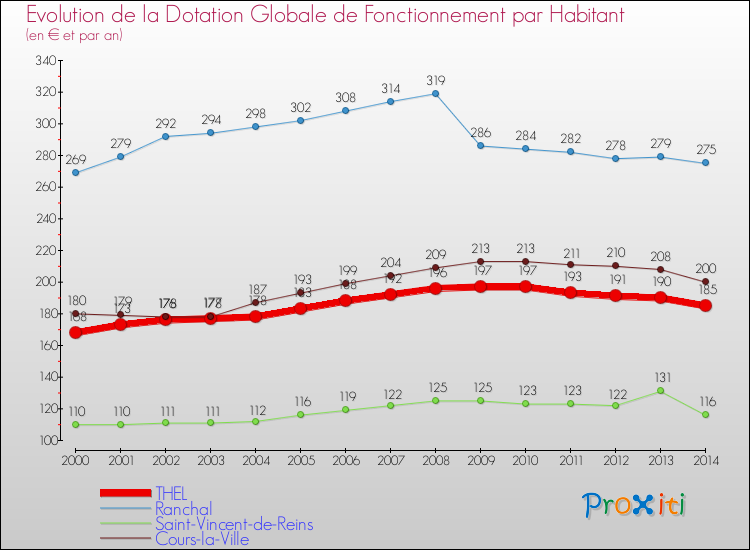 Evolution et montant de la dotation globale de fonctionnement par Habitant pour THEL et les communes proches de 2000 à 2014. Comparaison des dotations globales de fonctionnement par habitant pour THEL et les communes voisines de 2000 à 2014.