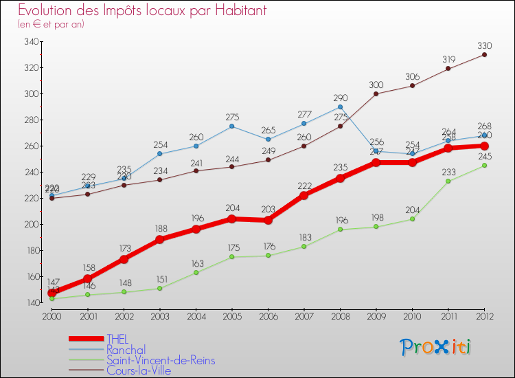 Evolution et montant des impôts locaux par Habitant pour THEL et les communes proches Comparaison des impôts locaux par habitant pour THEL et les communes voisines