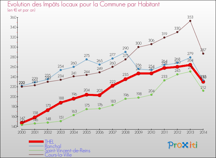 Evolution et montant des impôts locaux par Habitant pour THEL et les communes proches de 2000 à 2014 Comparaison des impôts locaux par habitant pour THEL et les communes voisines de 2000 à 2014