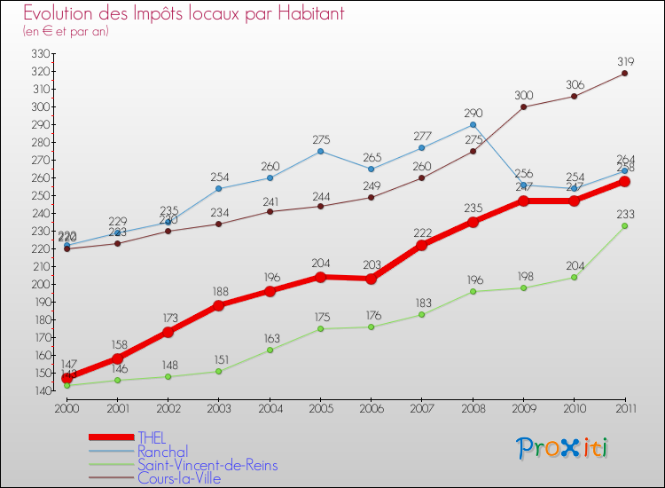 Evolution et montant des impôts locaux par Habitant pour THEL et les communes proches Comparaison des impôts locaux par habitant pour THEL et les communes voisines
