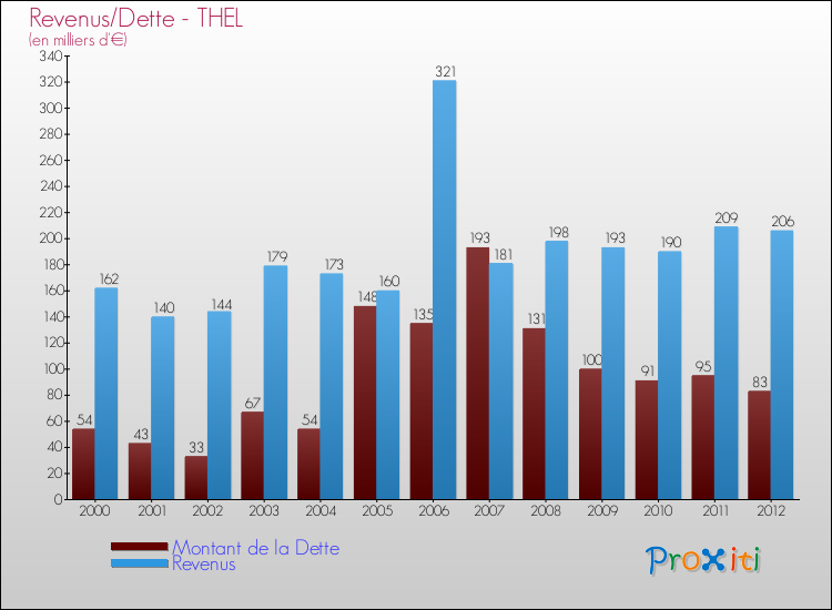 Evolution comparée de la dette et des revenus pour la commune de THEL de 2000 à 2012 Comparaison de la dette et des revenus pour THEL de 2000 à 2012