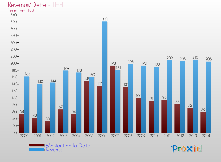 Evolution comparée de la dette et des revenus pour la commune de THEL de 2000 à 2014 Comparaison de la dette et des revenus pour THEL de 2000 à 2014