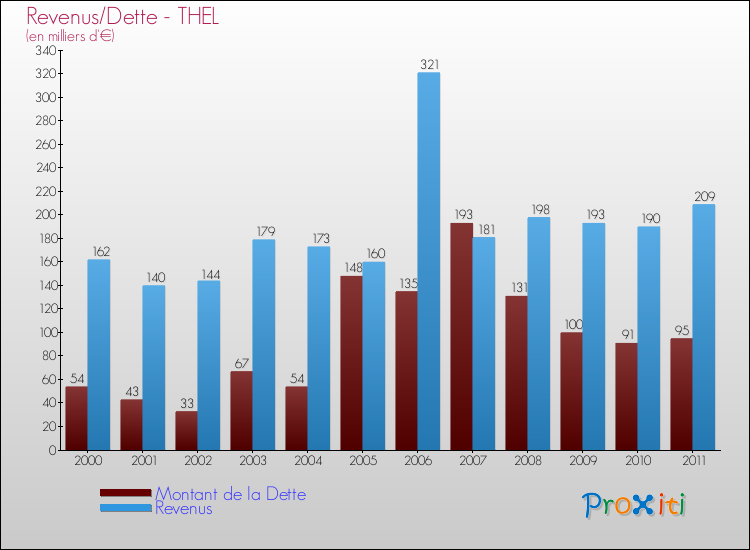 Evolution comparée de la dette et des revenus pour la commune de THEL de 2000 à 2011 Comparaison de la dette et des revenus pour THEL de 2000 à 2011