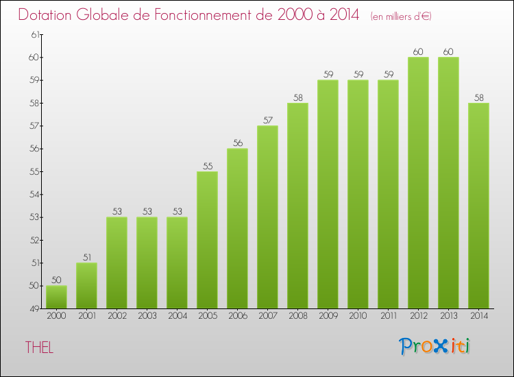Evolution du montant de la Dotation Globale de Fonctionnement pour la commune de THEL de 2000 à 2014 Evolution du montant de la Dotation Globale de Fonctionnement pour THEL de 2000 à 2014