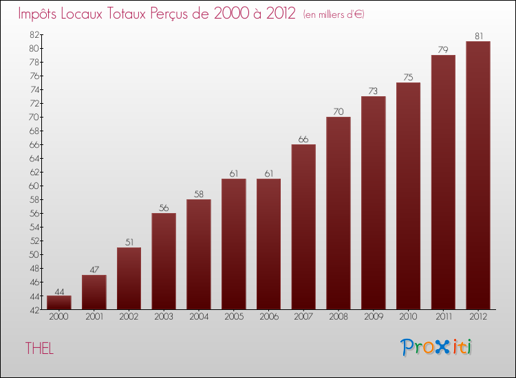 Evolution des Impôts Locaux pour la commune de THEL de 2000 à 2012 Evolution des Impôts Locaux pour THEL de 2000 à 2012