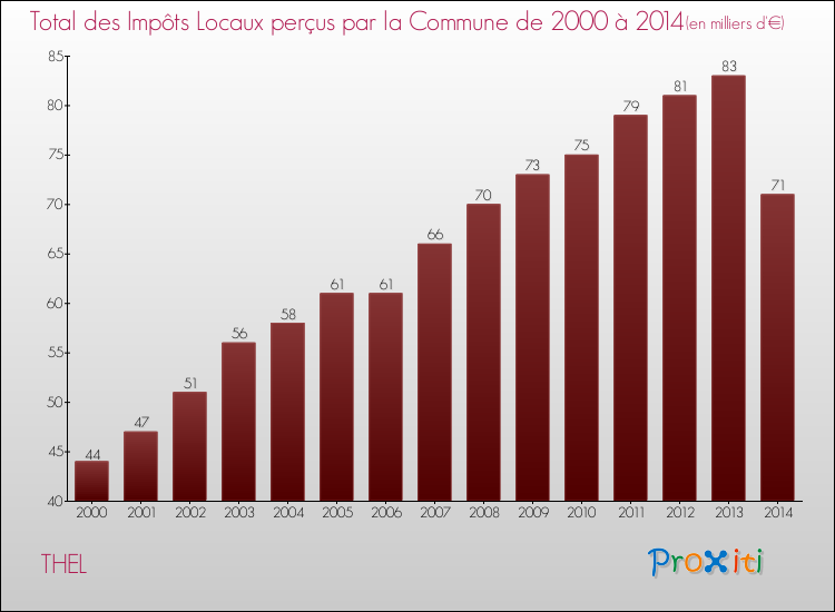 Evolution des Impôts Locaux pour la commune de THEL de 2000 à 2014 Evolution des Impôts Locaux pour THEL de 2000 à 2014