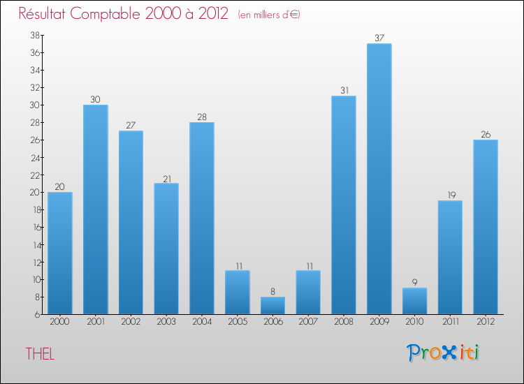 Evolution du résultat comptable pour la commune de THEL de 2000 à 2012 Evolution du résultat comptable pour THEL de 2000 à 2012
