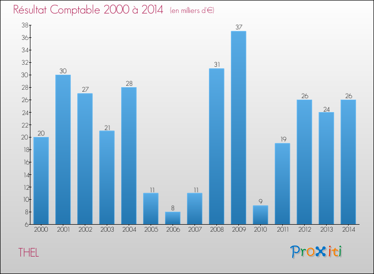 Evolution du résultat comptable pour la commune de THEL de 2000 à 2014 Evolution du résultat comptable pour THEL de 2000 à 2014