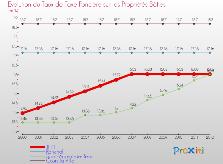 Evolution du taux de la taxe foncière sur le bati pour THEL et les communes proches de 2000 à 2012 Comparaison des taux de taxe foncière sur le bati pour THEL et les communes voisines de 2000 à 2012