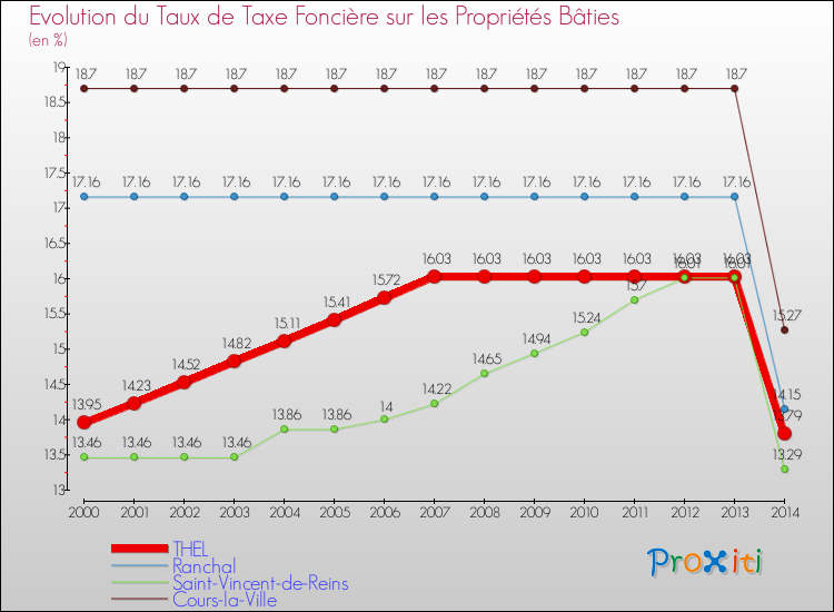 Evolution du taux de la taxe foncière sur le bati pour THEL et les communes proches de 2000 à 2014 Comparaison des taux de taxe foncière sur le bati pour THEL et les communes voisines de 2000 à 2014