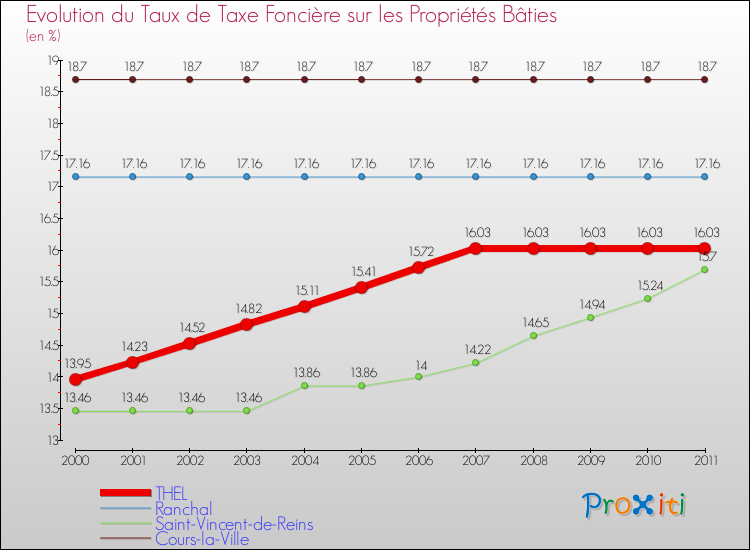 Evolution du taux de la taxe foncière sur le bati pour THEL et les communes proches Comparaison des taux de taxe foncière sur le bati pour THEL et les communes voisines