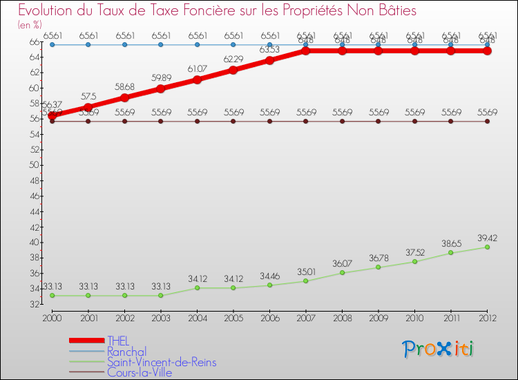 Evolution du taux de la taxe foncière sur les immeubles et terrains non batis pour THEL et les communes proches de 2000 à 2012 Comparaison des taux de la taxe foncière sur les immeubles et terrains non batis pour THEL et les communes voisines de 2000 à 2012
