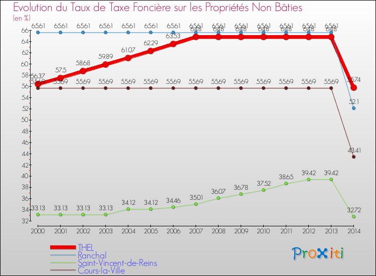 Evolution du taux de la taxe foncière sur les immeubles et terrains non batis pour THEL et les communes proches de 2000 à 2014 Comparaison des taux de la taxe foncière sur les immeubles et terrains non batis pour THEL et les communes voisines de 2000 à 2014