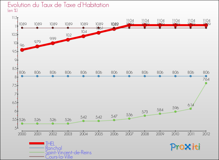 Evolution du taux de la taxe d'habitation pour THEL et les communes proches Comparaison des taux de la taxe d'habitation pour THEL et les communes voisines