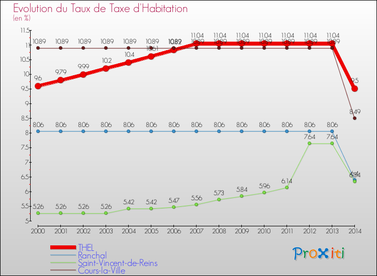 Evolution du taux de la taxe d'habitation pour THEL et les communes proches de 2000 à 2014 Comparaison des taux de la taxe d'habitation pour THEL et les communes voisines de 2000 à 2014