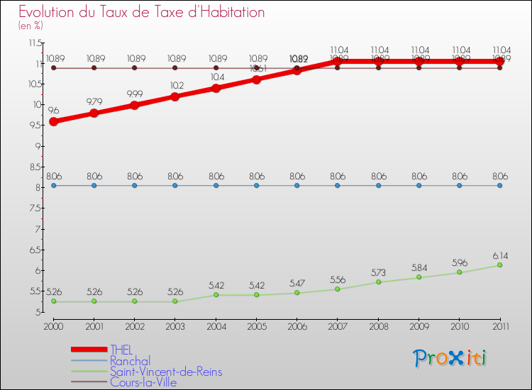 Evolution du taux de la taxe d'habitation pour THEL et les communes proches Comparaison des taux de la taxe d'habitation pour THEL et les communes voisines