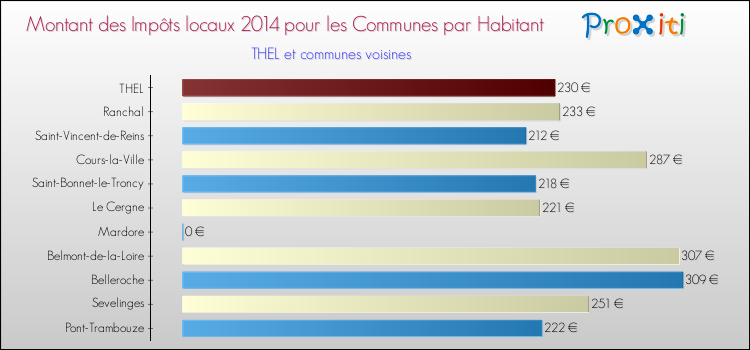 Montant des impôts locaux par Habitant pour THEL et les communes proches en 2014 Comparaison des impôts locaux par habitant pour THEL et les communes voisines en 2014