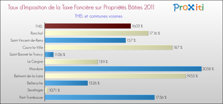 Taux d'imposition de la taxe foncière sur le bati 2011 pour THEL et les communes proches Comparaison des taux d'imposition de la taxe foncière sur le bati 2011 pour THEL et les communes voisines