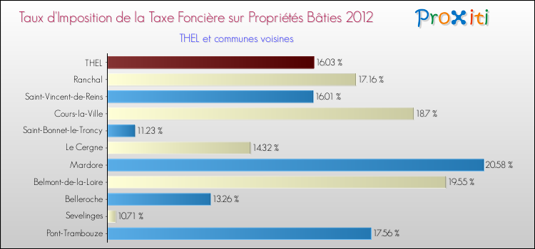 Taux d'imposition de la taxe foncière sur le bati 2012 pour THEL et les communes proches Comparaison des taux d'imposition de la taxe foncière sur le bati 2012 pour THEL et les communes voisines